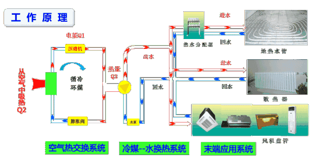 中央空調和空氣源熱泵有什么區(qū)別？工作原理圖告訴你哪一個更好！
