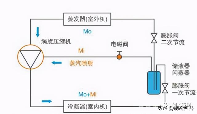 空氣能噴氣增焓原理，什么是空氣能熱泵噴氣增焓技術