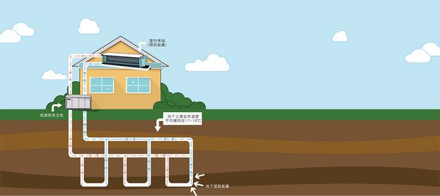 地源、水源、空氣源熱泵，怎么選？