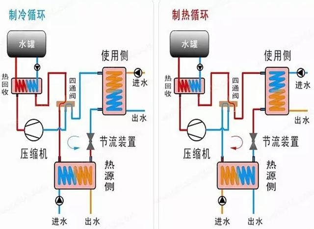 地源、水源、空氣源熱泵，怎么選？